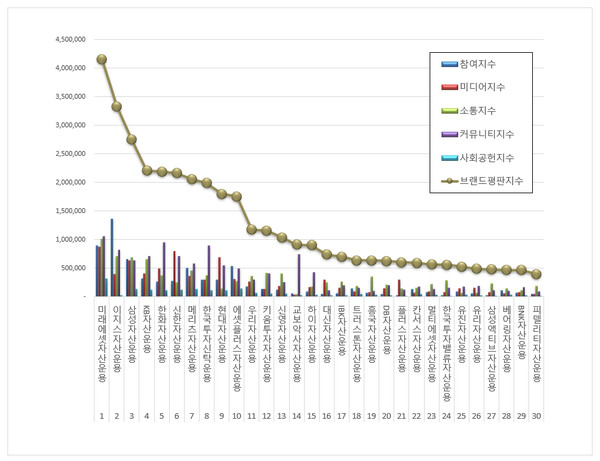 8월 자산운용사 브랜드 평판...1위 미래에셋자산운용, 2위 이지스자산운용, 3위 삼성자산운용 < 보도자료 < 기사본문 - 민주신문