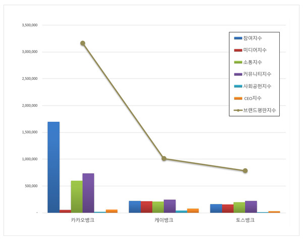 8월 인터넷 전문은행 브랜드평판 순위 ⓒ 한국기업평판연구소