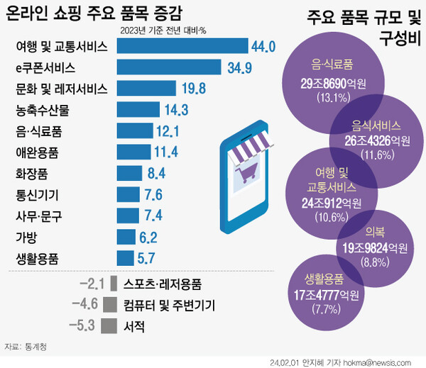 통계청 온라인 쇼핑 주요 품목 증감표. ⓒ뉴시스