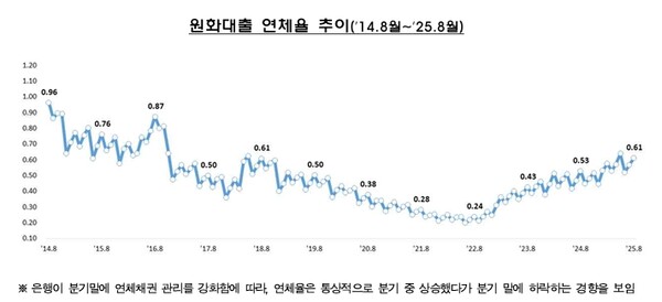 원화대출 연체율 추이. ⓒ 금융감독원