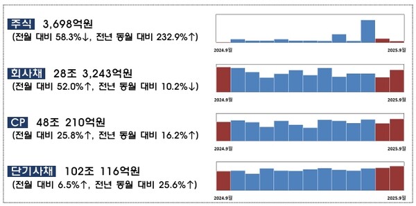 9 월중 기업의 직접금융 조달실적. ⓒ 금융감독원