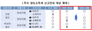 <b>국세청</b> "올해부터 소액주주 장외거래도 주식 양도세 신고 안내"