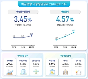 <b>주담대</b> <b>금리</b> 넉 달째 상승…<b>고정</b>형 <b>5% 돌파</b>에 이자 부담 '껑충'